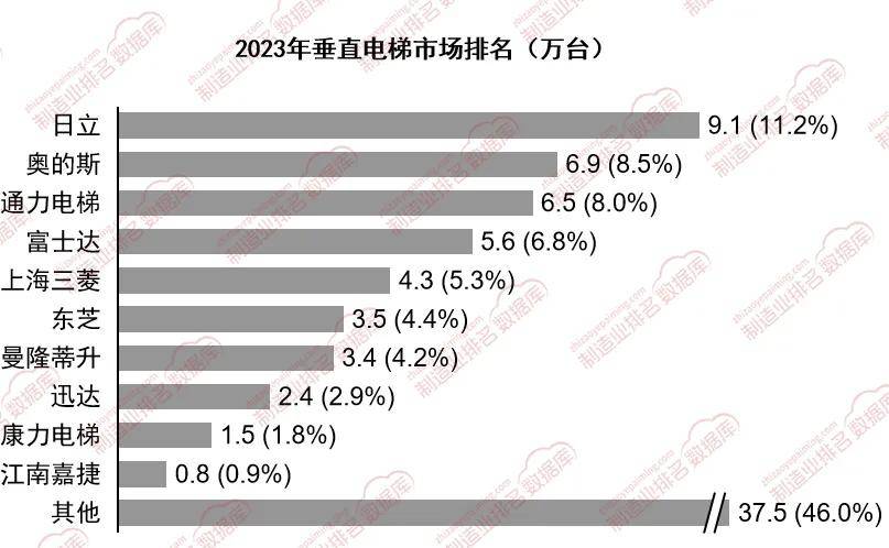 垂直电梯市场中依然占据主导地位k8凯发国国际入口外资品牌在