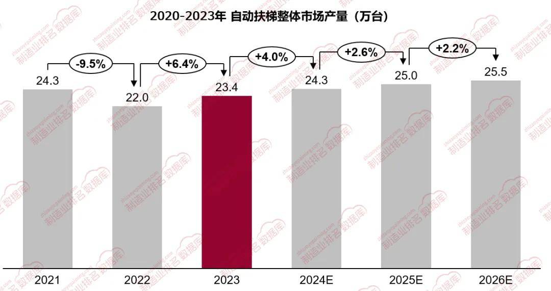 市场规模同比增长约64%凯发天生赢家自动扶梯行业